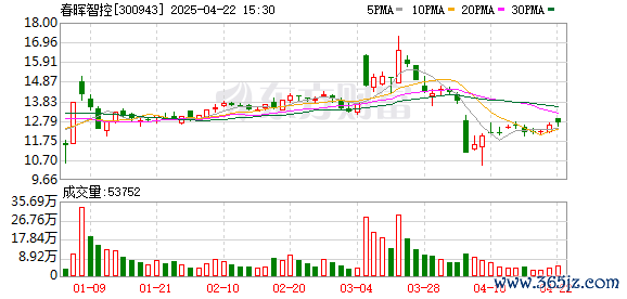 天载配资 春晖智控：2024年净利润5394.44万元 拟10派1.2元