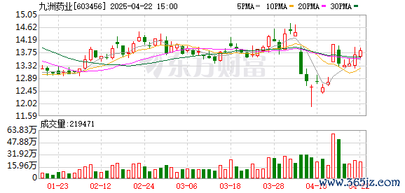 云沪深配资 九洲药业：控股子公司取得药品注册证书