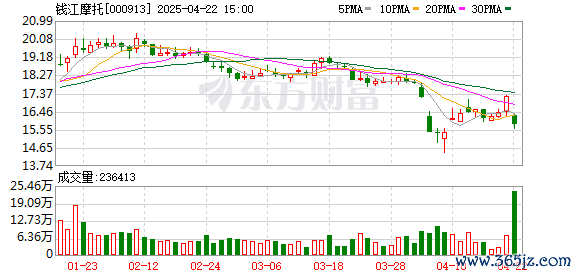 天金策略 钱江摩托：2024年净利润同比增长45.84% 拟10派4元