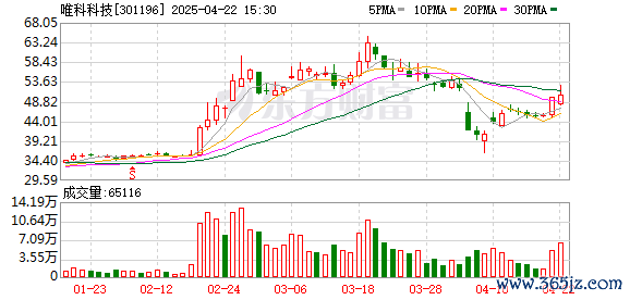 速配资 唯科科技：2024年净利润同比增长31.05% 拟10派6元