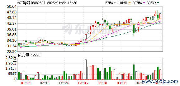诚信双盈配资 *ST导航：2024年净利润同比减亏1801.75万元