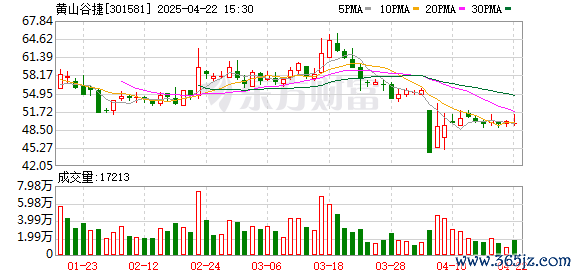 联丰优配 黄山谷捷：2024年净利润1.12亿元 拟10派7元