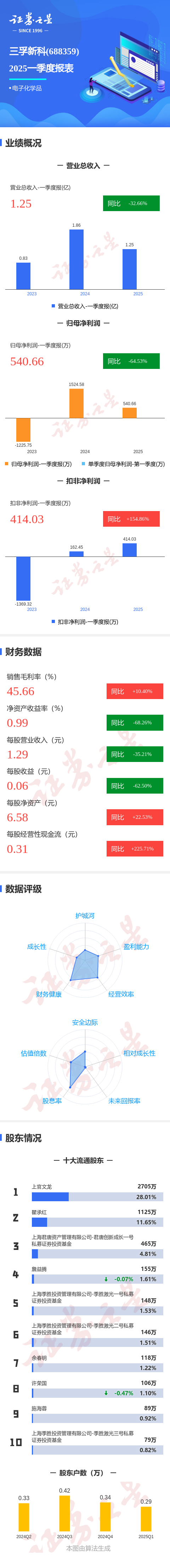 嘉正网  图解三孚新科一季报：第一季度单季净利润同比减64.54%