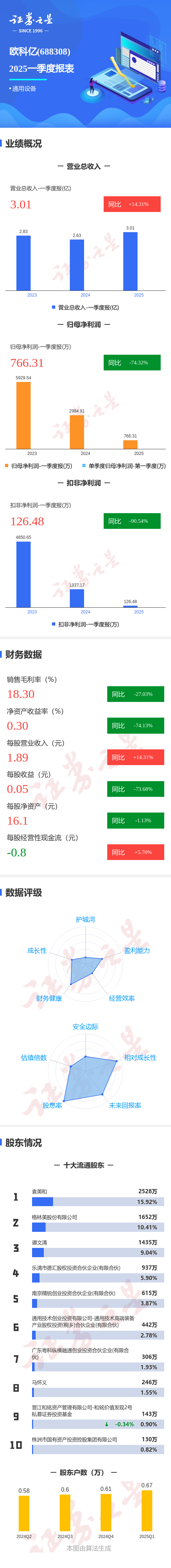 通盈配资 图解欧科亿一季报：第一季度单季净利润同比减74.33%