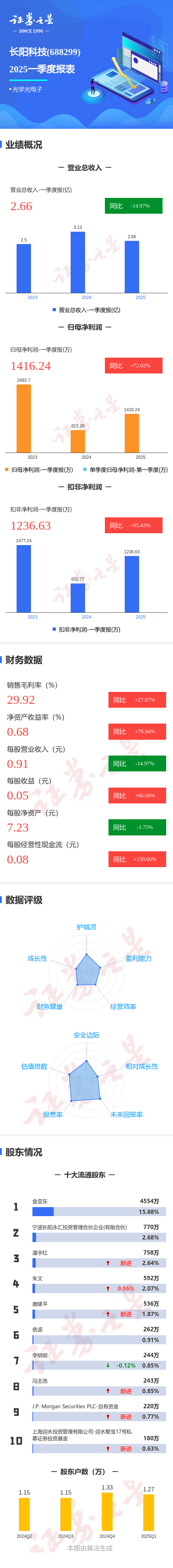 广升网 图解长阳科技一季报：第一季度单季净利润同比增72.02%