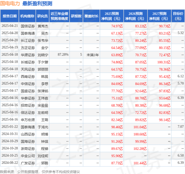 贝格富配资 信达证券: 给予国电电力买入评级
