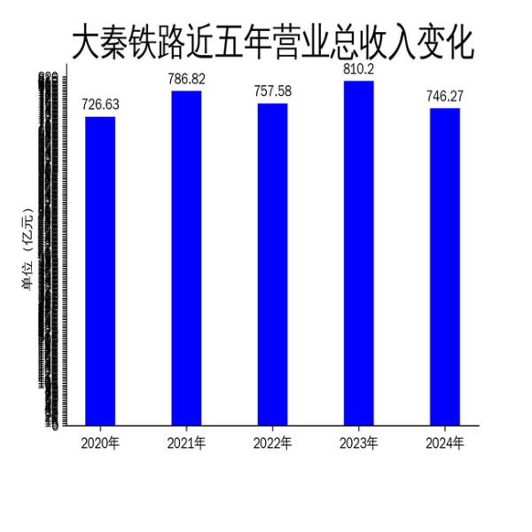 鸿岳资本 大秦铁路2024年财报: 营收利润双降, 煤炭运输业务承压