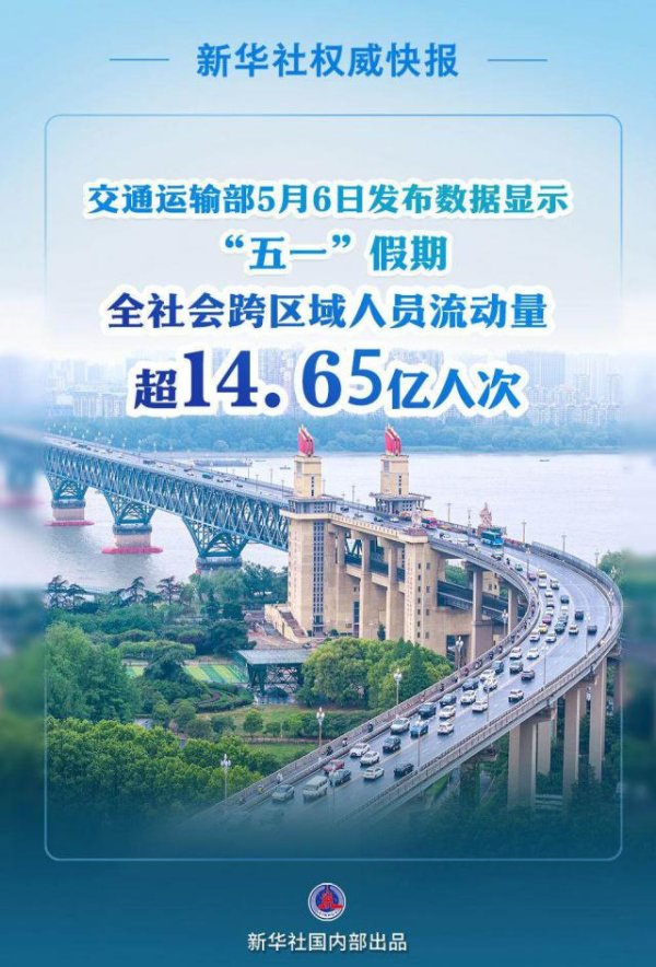 赢赢顺配资 超14.65亿人次！2025年“五一”假期交通出行火热