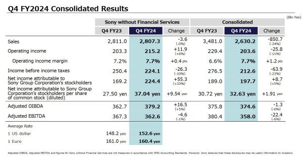 众豪配资 索尼Q4业绩好坏参半 宣布2500亿日元股票回购计划 警告关税将造成1000亿日元盈利损失