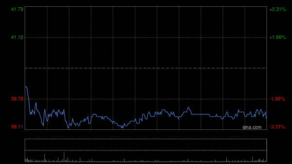 九融配资端 港股互联网医疗股齐涨，京东健康绩后超5%领涨