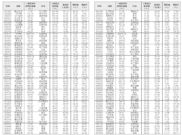 桥宜速配 38只业绩增长股二季度以来涨幅超五成