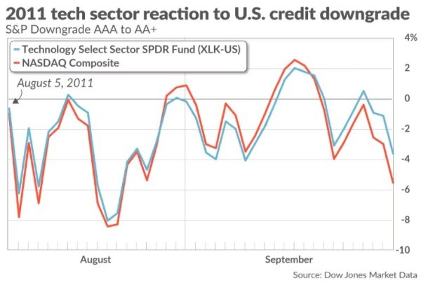 希恩配资网 这次不一样！穆迪下调美国信用评级 科技股已见怪不怪？