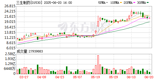 君润宜保 三生制药一度暴涨近52%！高研发+高成长的优质创新药龙头股曝光