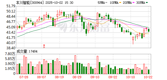 九连阳 本川智能：第三届董事会第二十七次会议决议公告